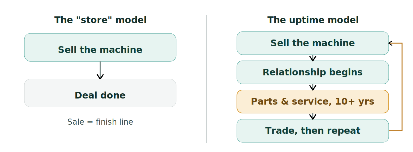 Figure 1: Two models of a dealership