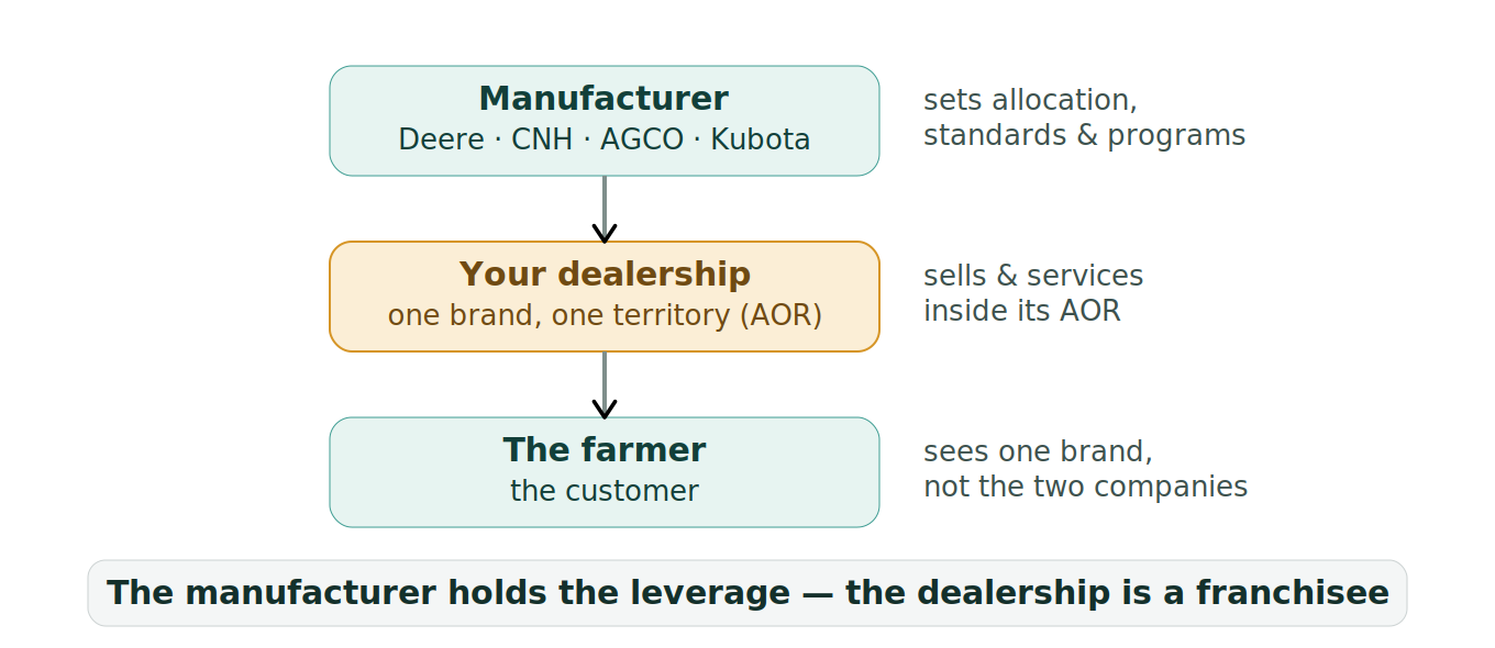 Figure 1: Where your dealership sits and who holds the power