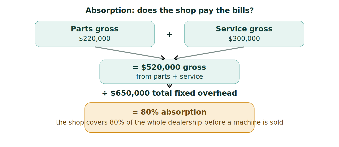 Figure 1: Absorption, worked out