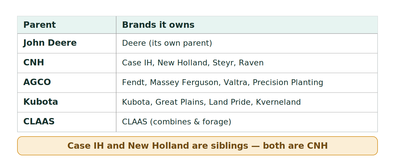 Figure 1: The major parent companies and the brands they own
