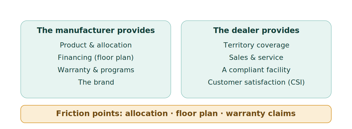 Figure 1: The give-and-take between manufacturer and dealer