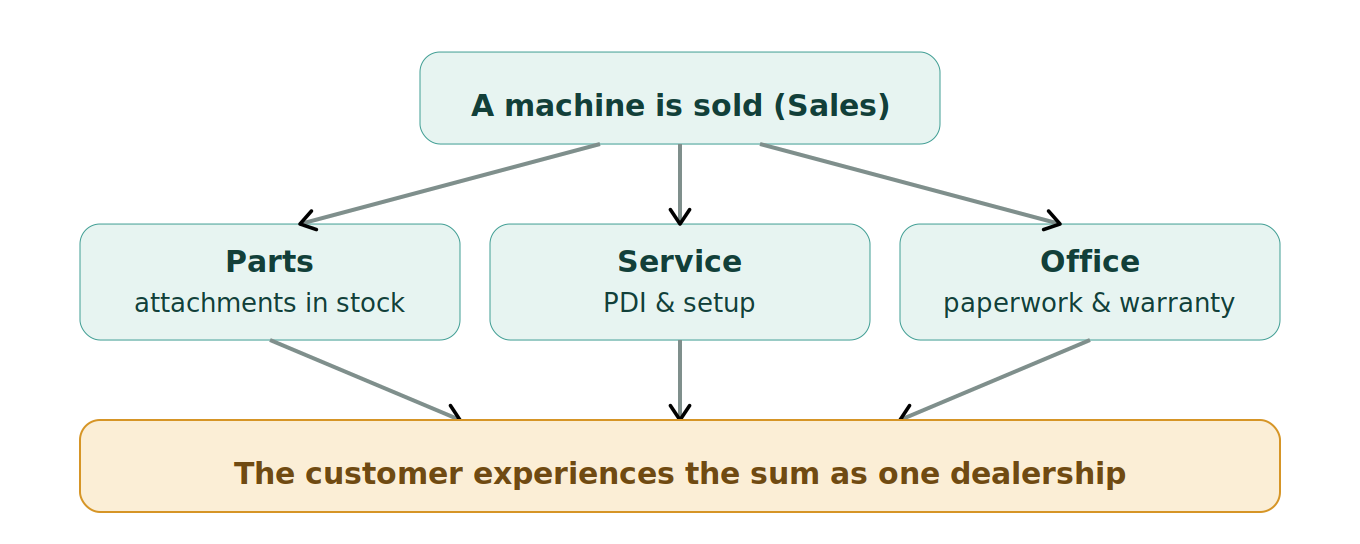 Figure 1: One sale creates handoffs across the dealership