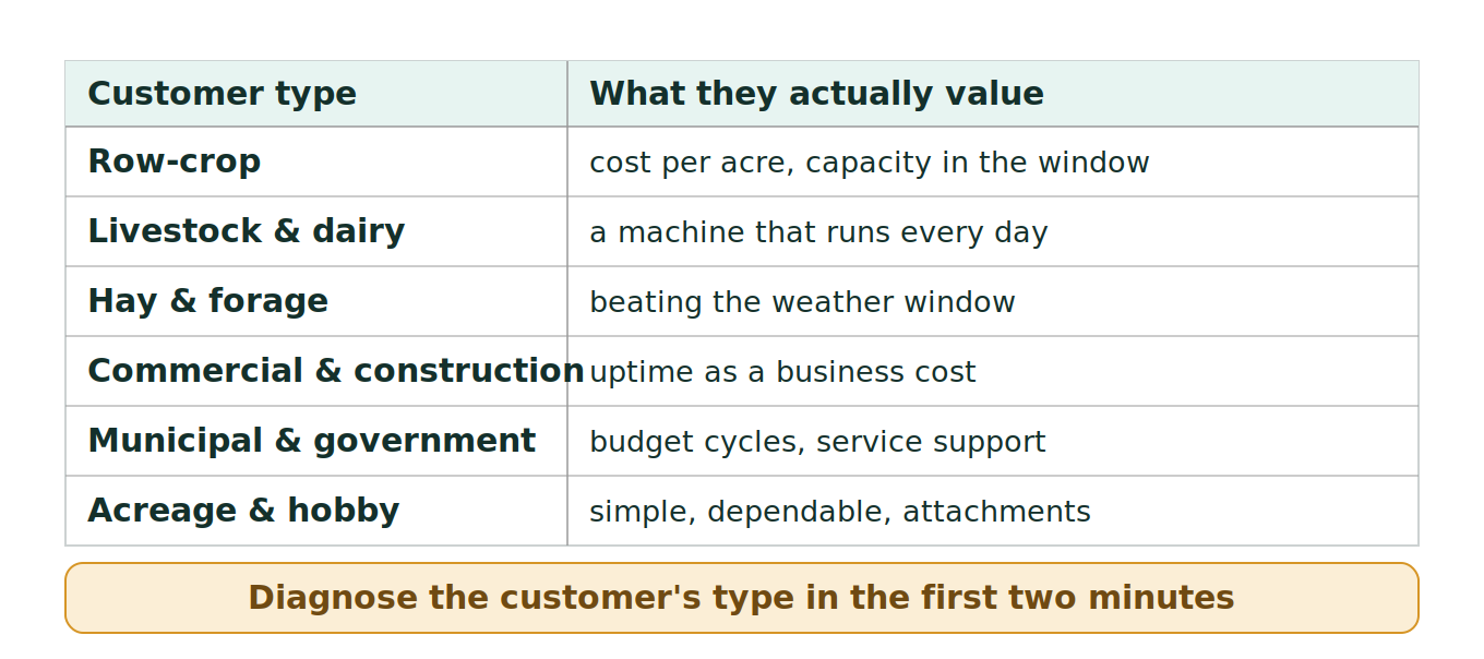 Figure 1: Customer types and what each values
