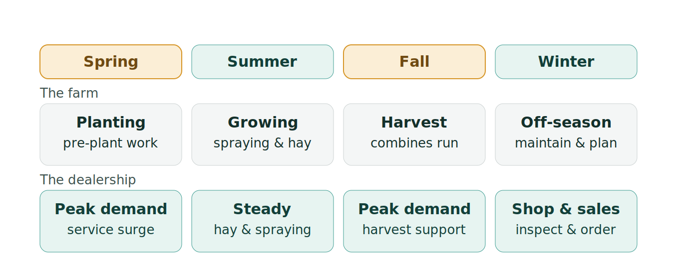 Figure 1: The agricultural year, for the farm and the dealership