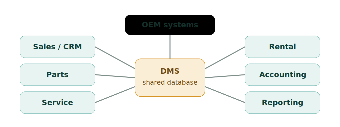 Figure 1: The DMS as the dealership's central system