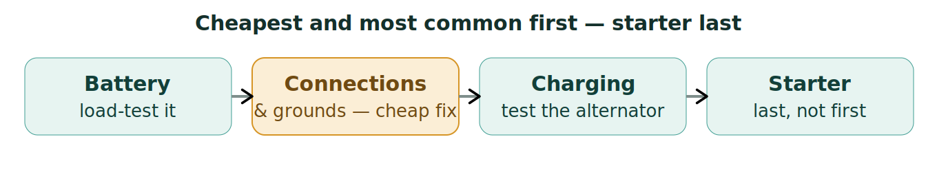 Figure 1: Diagnose the starting system in order