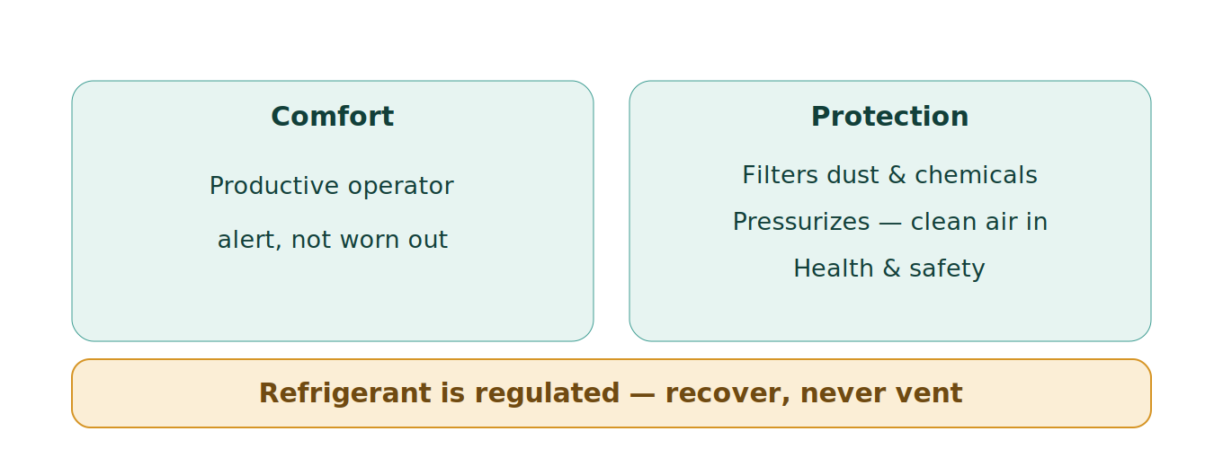 Figure 1: The cab climate system does two jobs