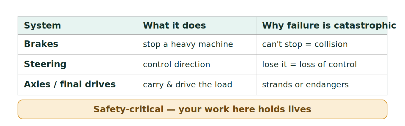Figure 1: Three safety-critical systems