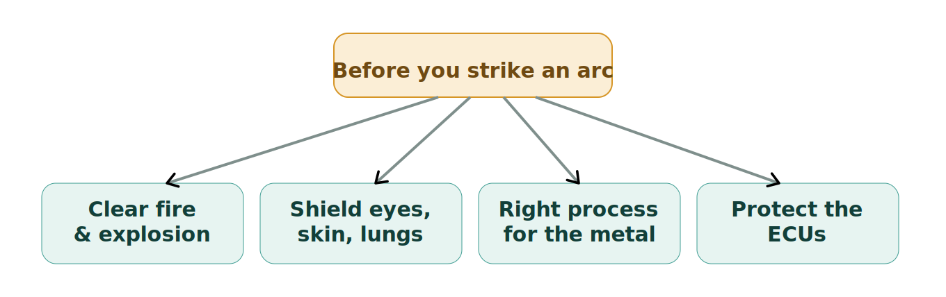 Figure 1: Before you strike an arc