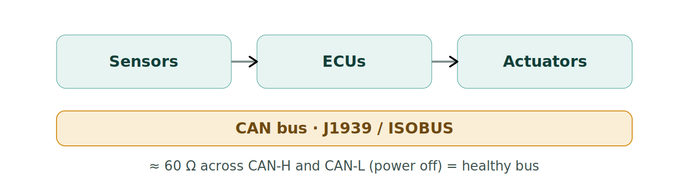 Figure 1: A machine's electronic architecture