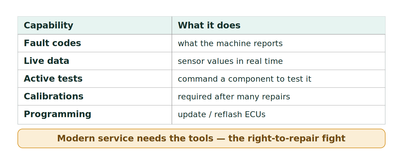 Figure 1: What the OEM diagnostic software provides