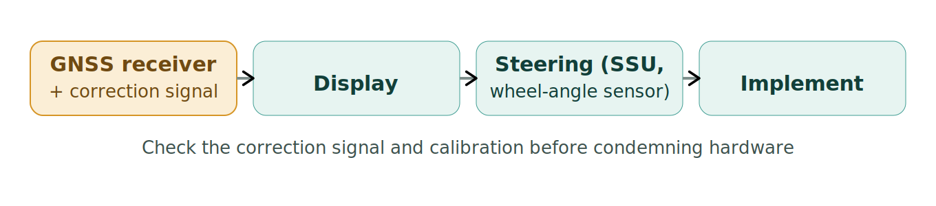 Figure 1: The guidance chain