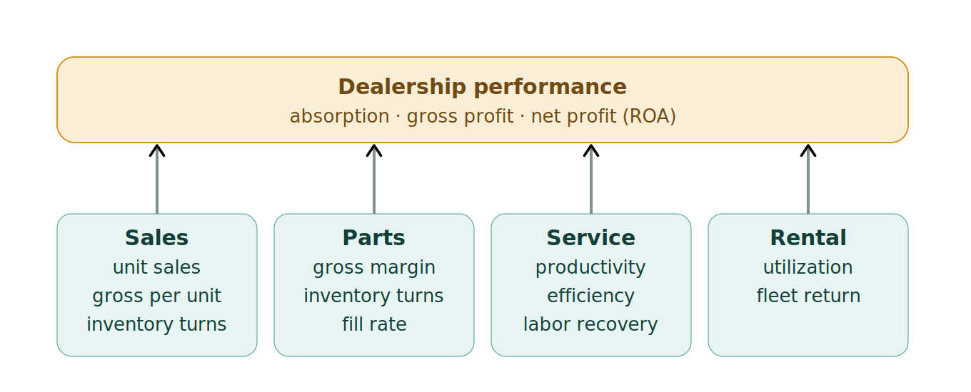 Figure 1: How department KPIs roll up to dealership performance