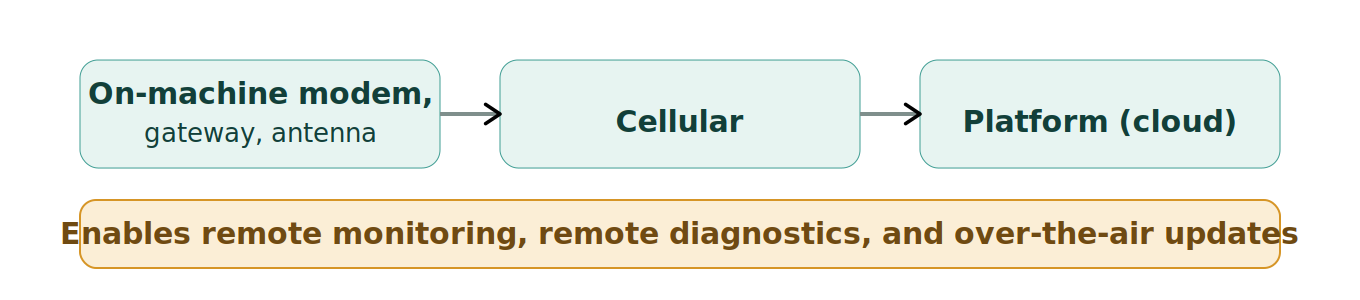 Figure 1: Telematics data path