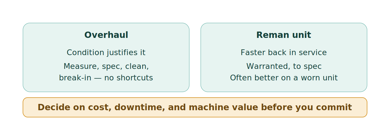 Figure 1: Overhaul versus reman