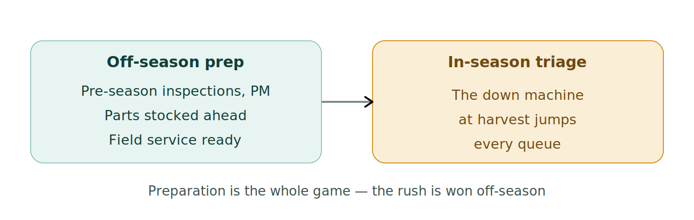 Figure 1: Seasonal readiness