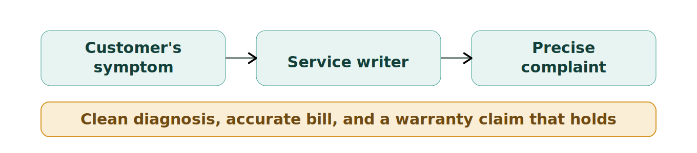 Figure 1: The service writer as the hinge