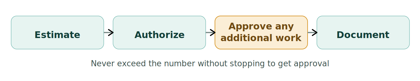 Figure 1: The approval flow