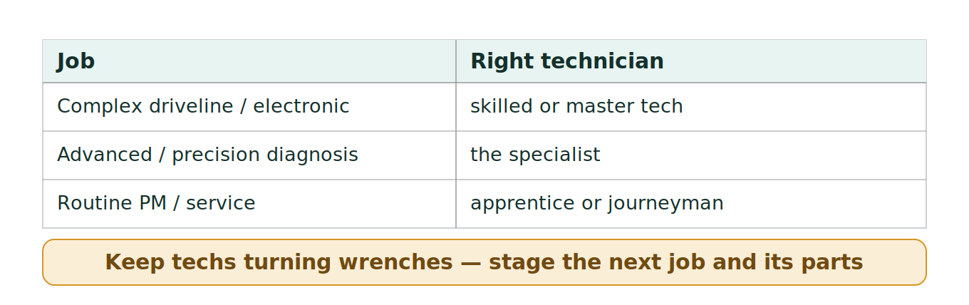 Figure 1: Dispatching to skill