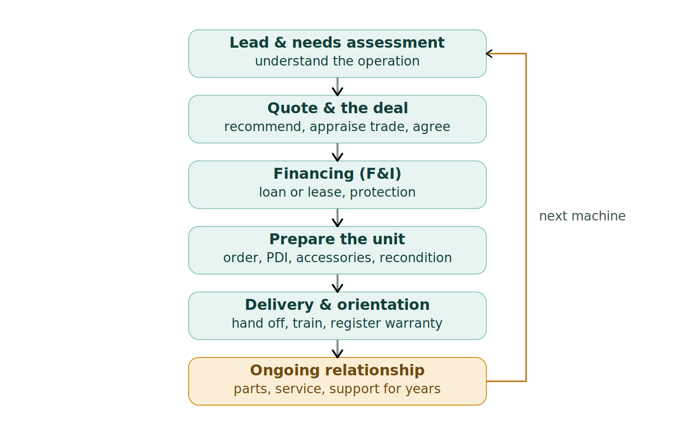 Figure 1: From lead to delivery to an ongoing customer