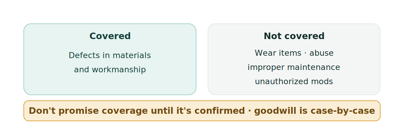 Figure 1: The warranty line