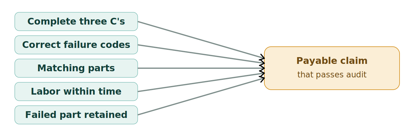 Figure 1: What makes a payable warranty claim