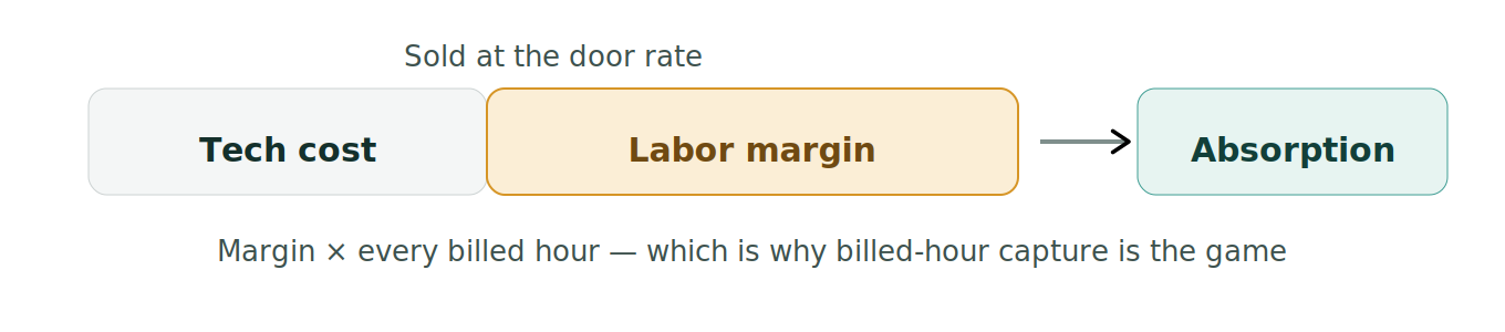 Figure 1: Service labor margin