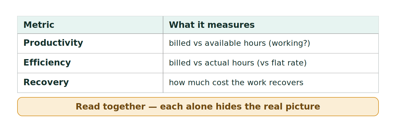 Figure 1: The three technician metrics