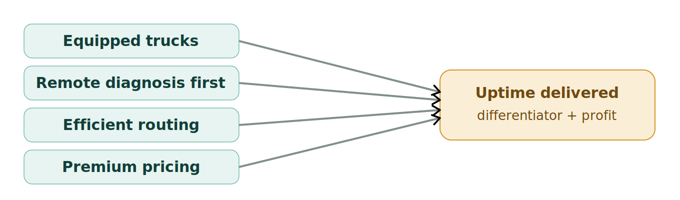 Figure 1: A field service program