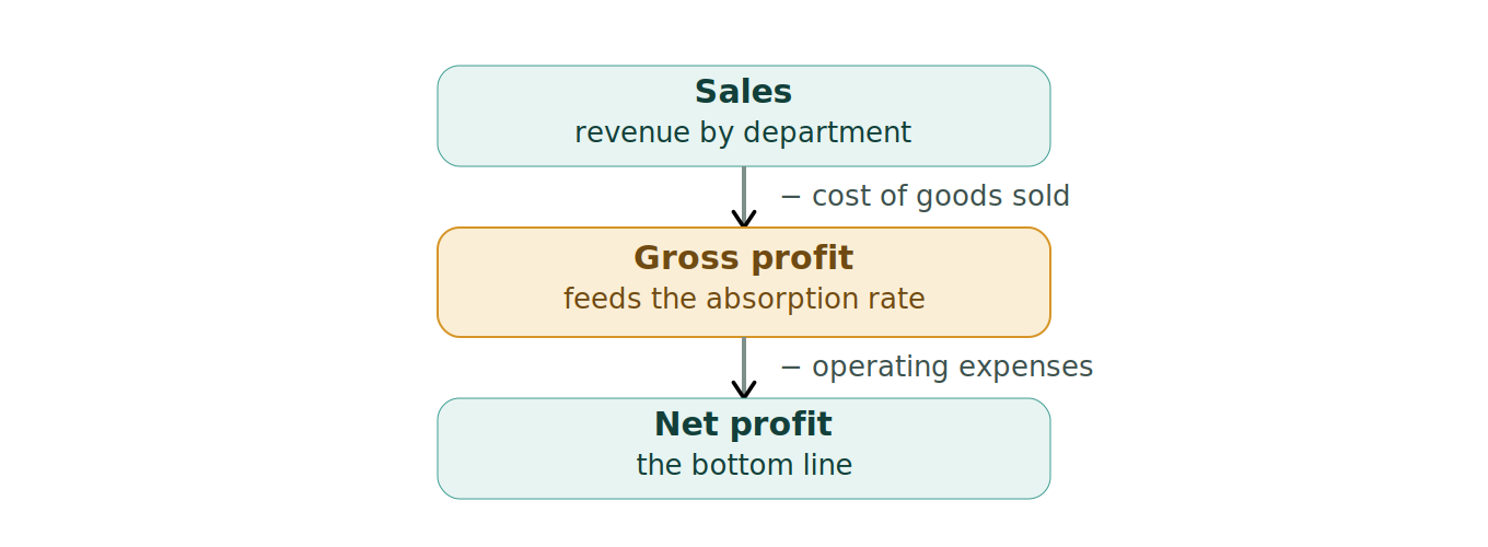Figure 1: The structure of a dealership income statement