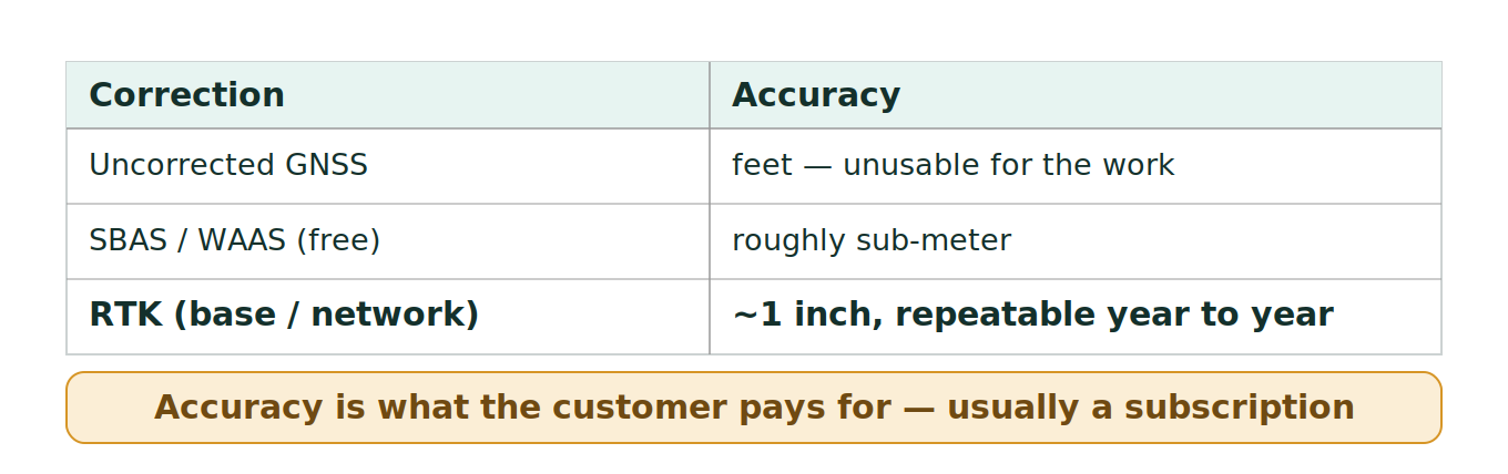 Figure 1: Correction and accuracy