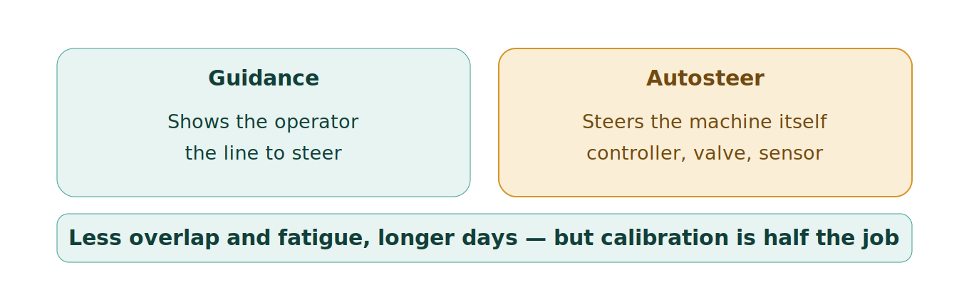 Figure 1: Guidance vs autosteer