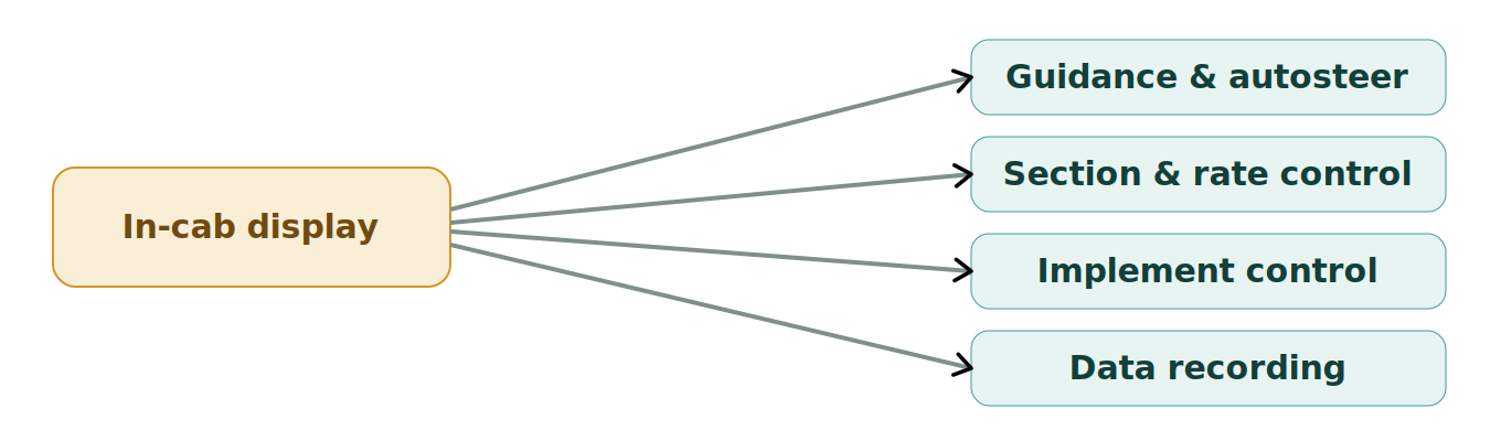 Figure 1: The display as the hub