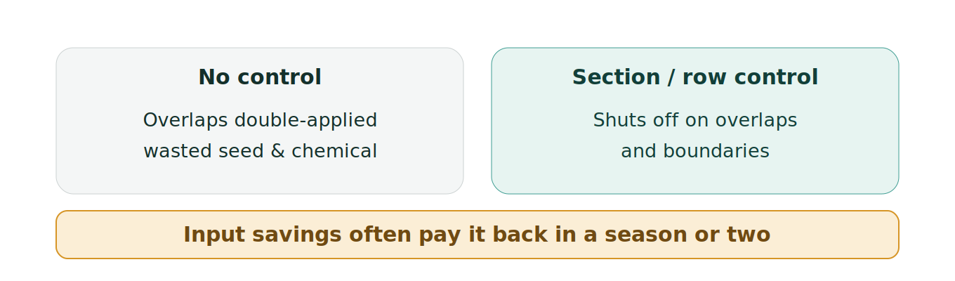 Figure 1: Section and row control