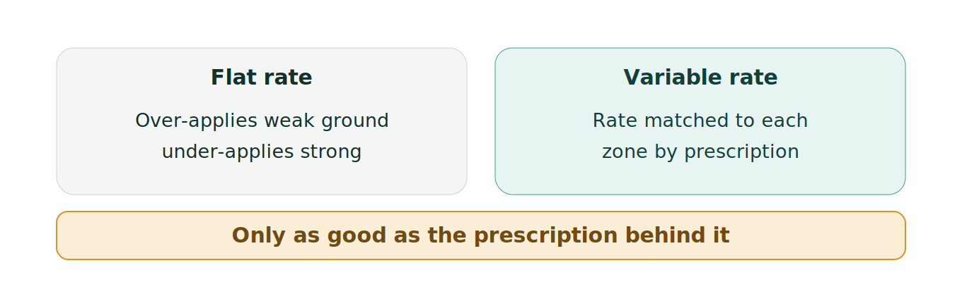Figure 1: Variable rate