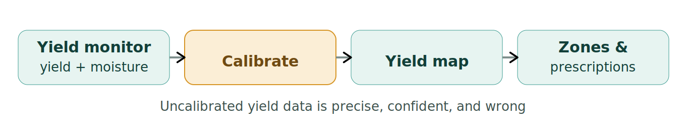 Figure 1: From harvest to decisions