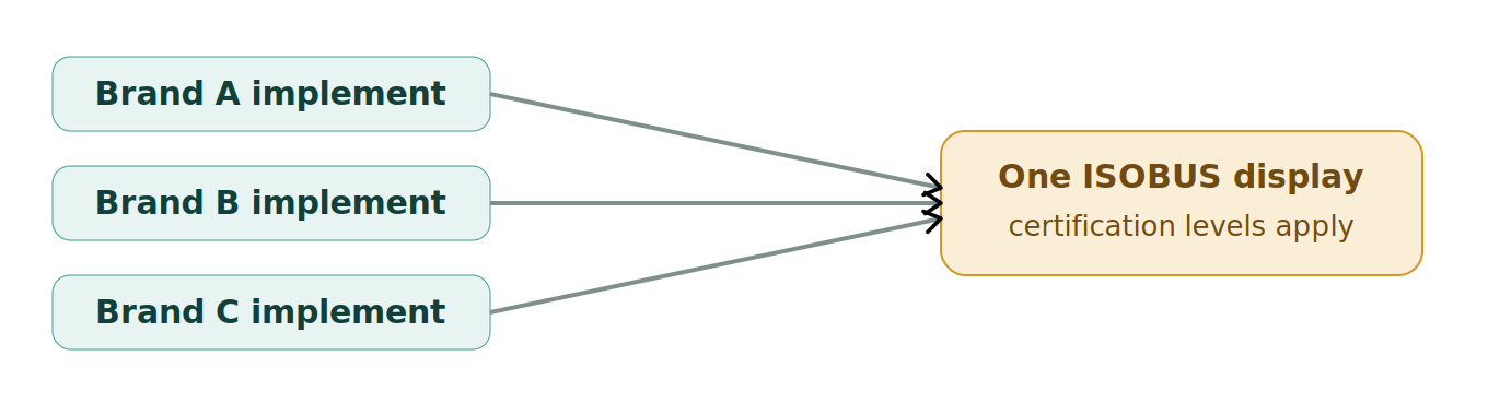 Figure 1: ISOBUS