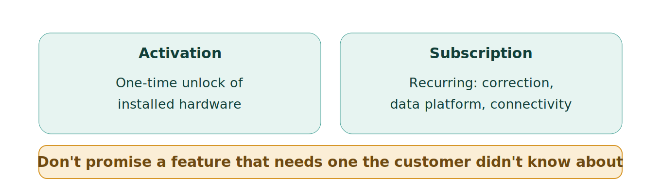 Figure 1: Two gates on capability
