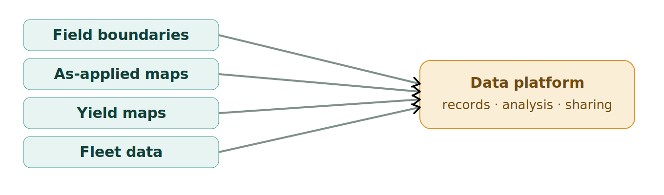 Figure 1: The data platform as the hub