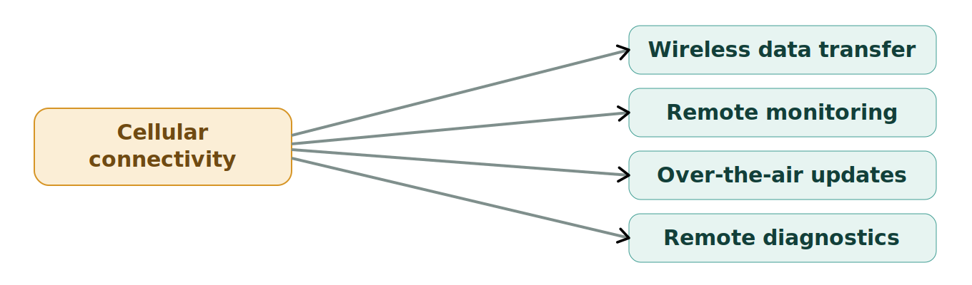 Figure 1: What connectivity enables