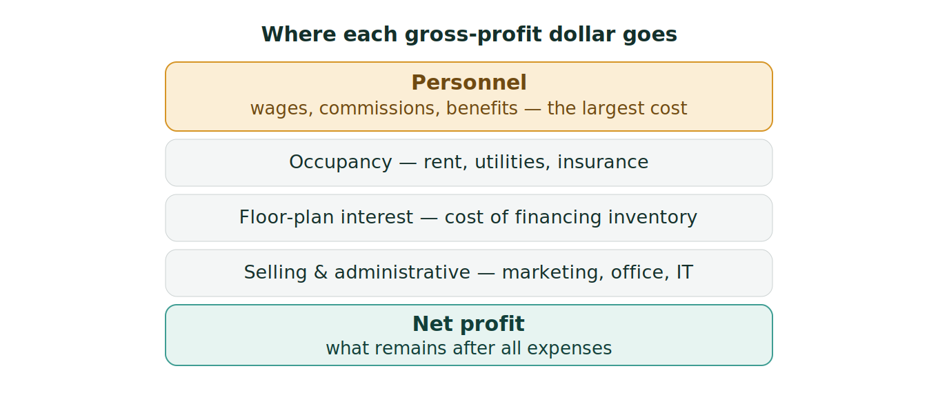 Figure 1: Where each gross-profit dollar goes