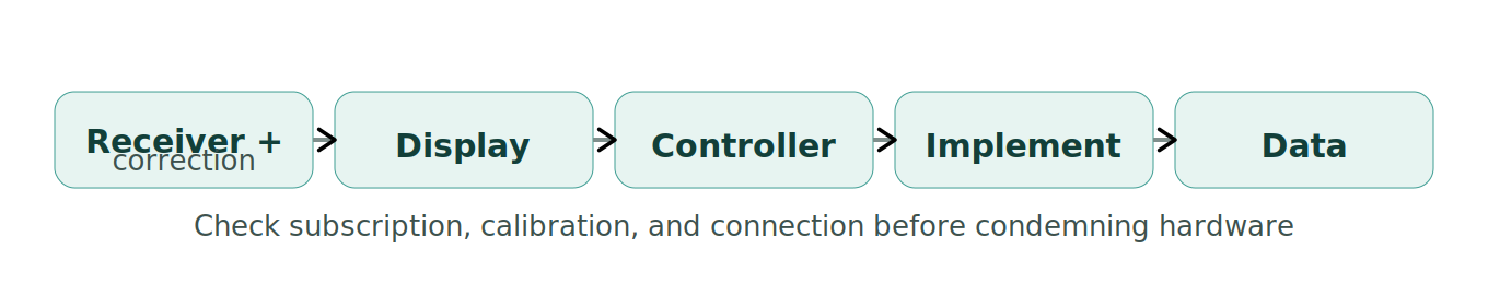 Figure 1: The precision chain
