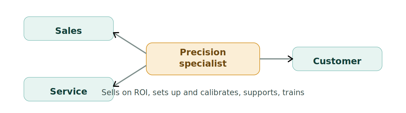 Figure 1: The precision specialist as the bridge