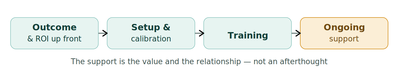 Figure 1: Selling technology as a solution
