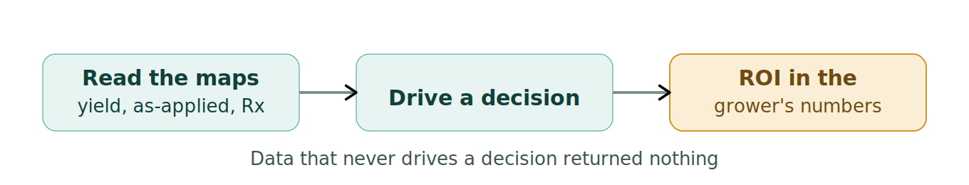 Figure 1: From data to dollars