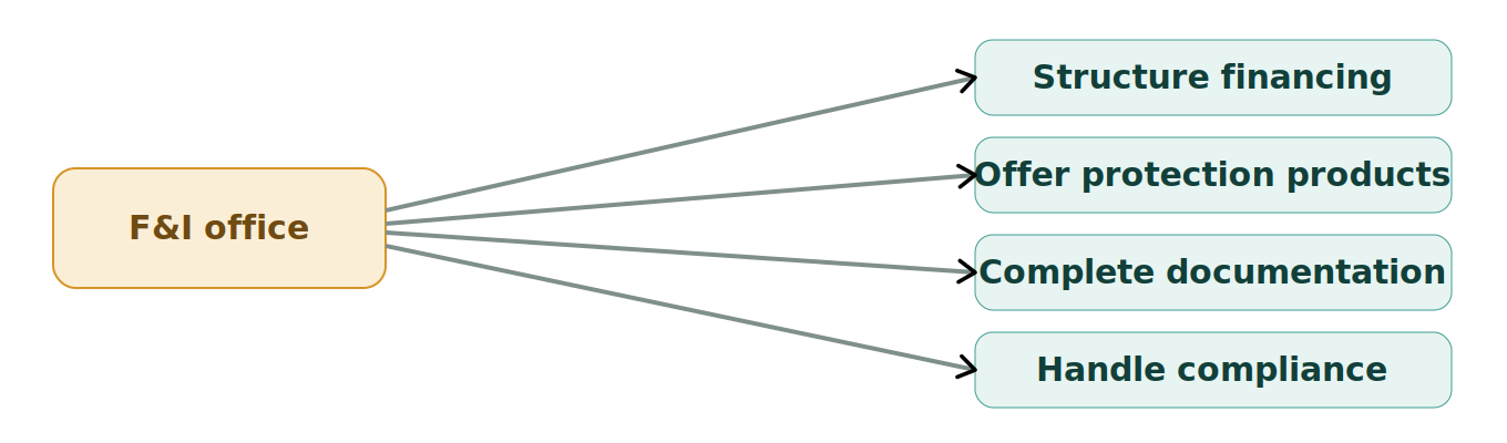 Figure 1: What F&I does