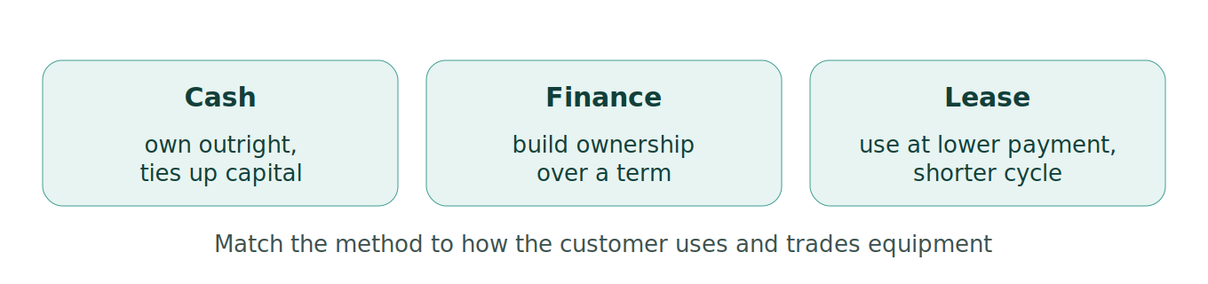 Figure 1: Three acquisition paths