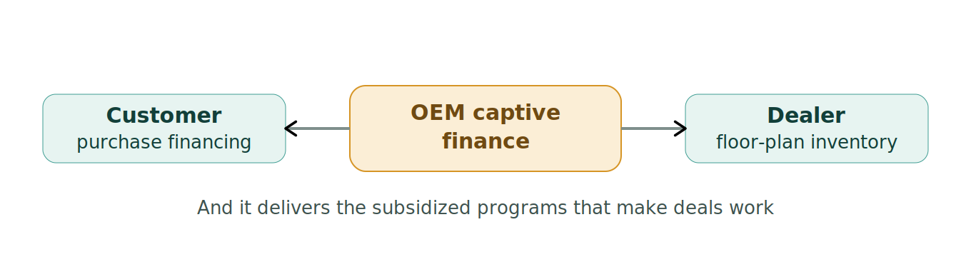 Figure 1: The captive finance arm