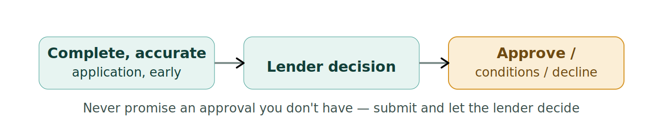 Figure 1: The credit path