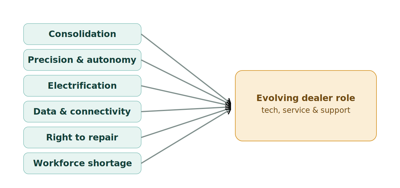 Figure 1: Industry trends and the dealership's evolving role